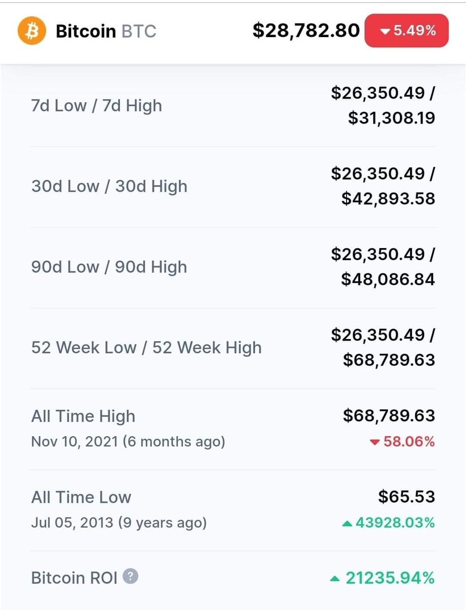 MrSef5's tweet photo. 19/05/2022 😅 
#BTC    #ETH
#bitcoiners i think same things after 52 week 🤣😂 https://t.co/LG9NdKD1Cj