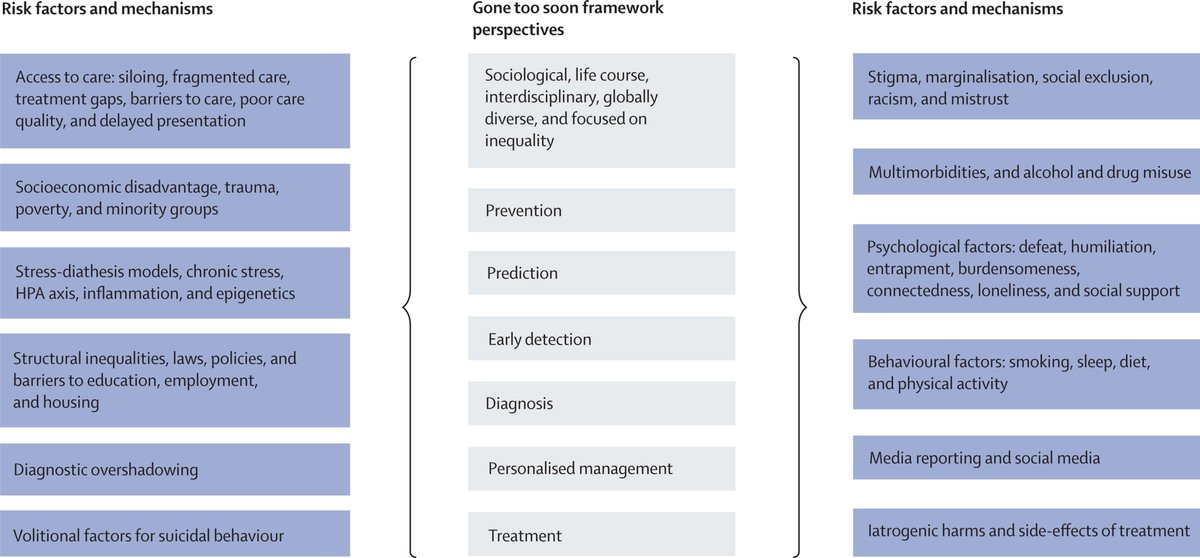 “People with any mental illness have shorter life expectancies than those without, by 10.2 years for men and 7.3 years for women.”

New #GoneTooSoon Review sets out priorities for action to prevent this premature mortality: hubs.li/Q01QtrW10 #MentalHealthAwarenessWeek