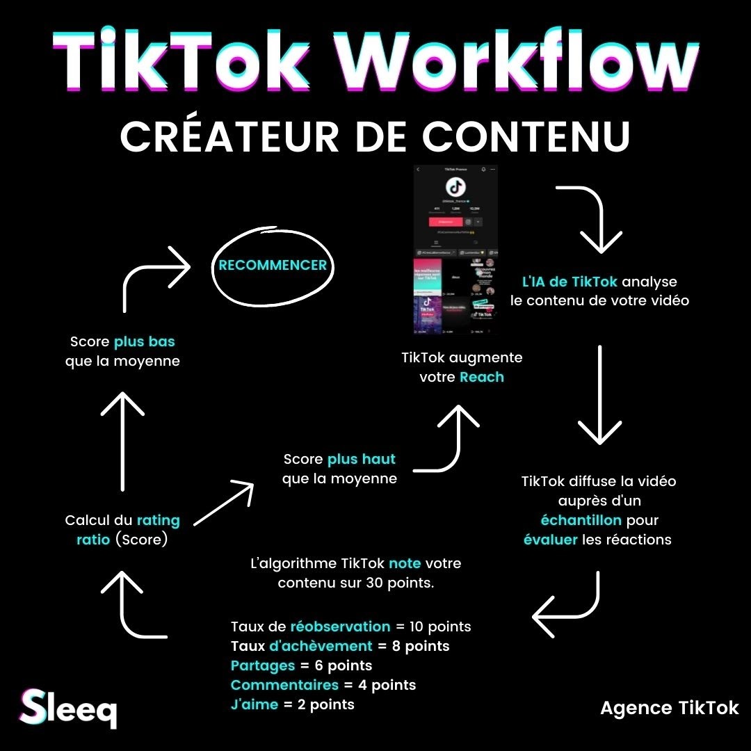 Comment fonctionne l'algorithme #TikTok.

▶️  ‍Taux de revisionnage = 10 points
▶️ Taux d'achèvement = 8 points
▶️ Partages = 6 points.
‍▶️ Commentaires = 4 points
▶️ J'aime = 2 points
