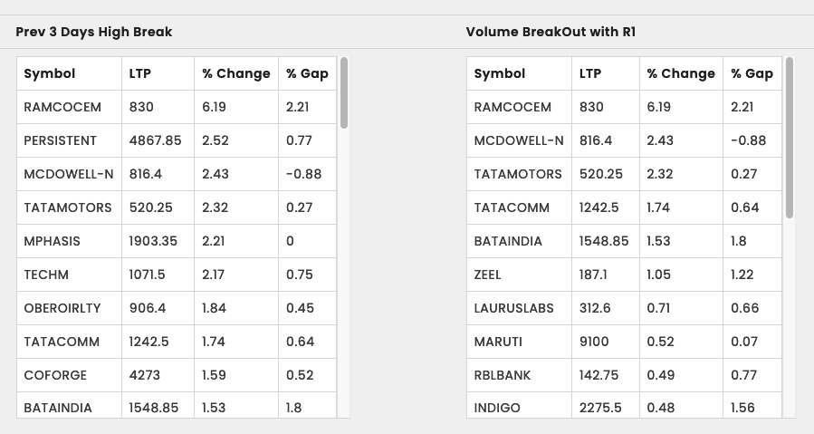 StockRadiant's tweet image. #SuperTable #Algo #Panel
Prev 3 Days High Break 
Volume BreakOut with R1