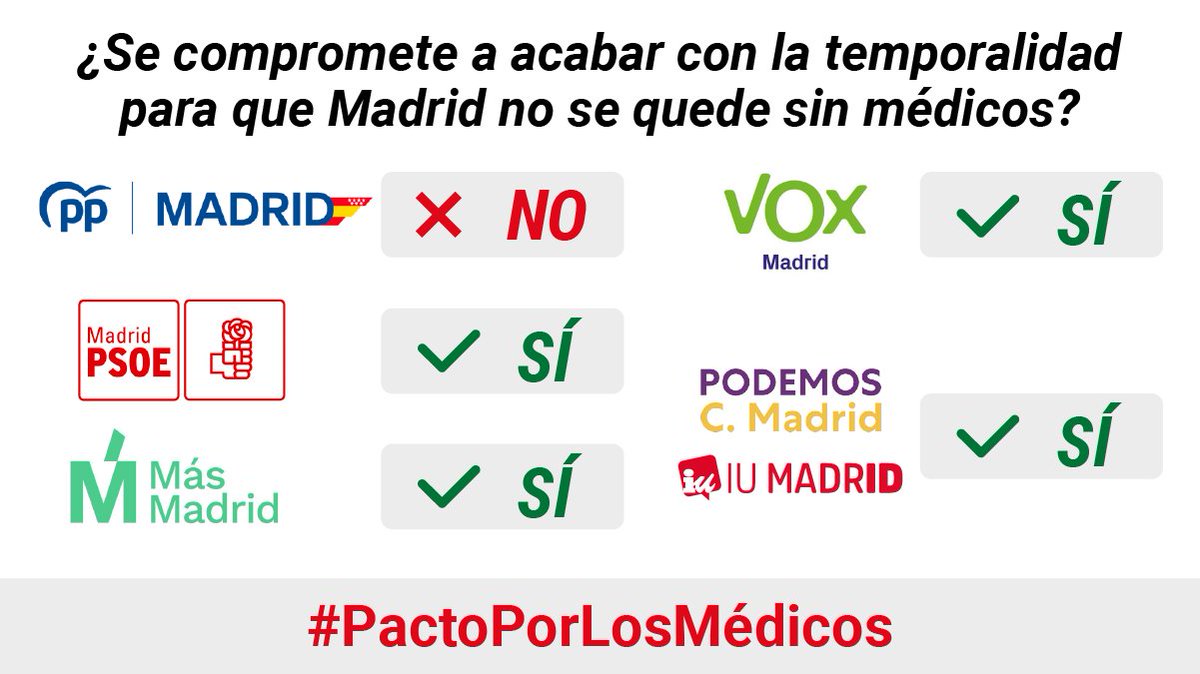 ¿Se compromete a acabar con la temporalidad para que Madrid no se quede sin médicos?

✅<a href="/MasMadrid__/">Más Madrid</a> de <a href="/Monica_Garcia_G/">Mónica García</a> SÍ

✅<a href="/psoe_m/">PSOE Madrid</a> de <a href="/juanlobato_es/">Juan Lobato</a> SÍ

✅<a href="/madrid_vox/">VOX Madrid</a> de <a href="/monasterioR/">Rocio Monasterio</a> SÍ

✅<a href="/PodemosCMadrid/">Podemos Comunidad de Madrid</a>/<a href="/IU_Madrid/">IU Madrid🔻</a> de <a href="/AleJacintoUrang/">Alejandra Jacinto</a> SÍ

...

❌<a href="/ppmadrid/">PP Comunidad de Madrid</a> de <a href="/IdiazAyuso/">Isabel Díaz Ayuso</a> NO❌