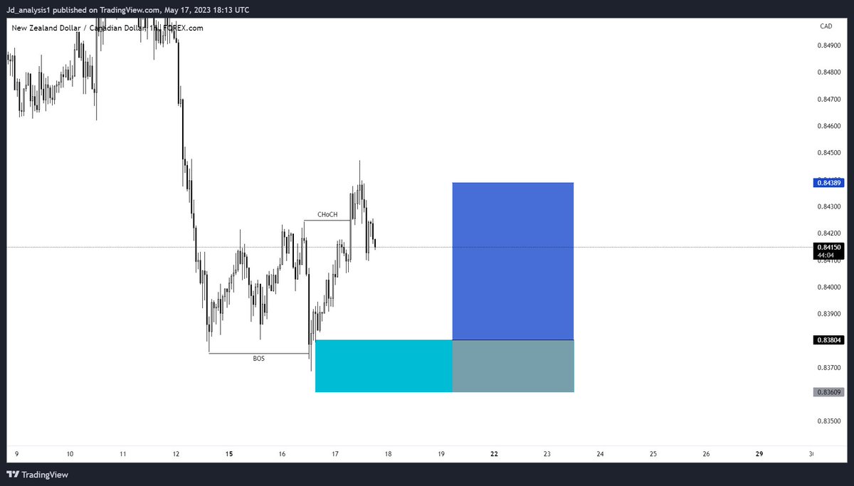 JD_ANALYSIS's tweet photo. NZDCAD TRADE OVERVIEW 📈✅

#abdebate #Coldplay #podcastandchillwithmacg #swfc #حركة_النقل_الخارجي #จัดตั้งรัฐบาล #swfc #100hrs https://t.co/HdxH1fp2Cu