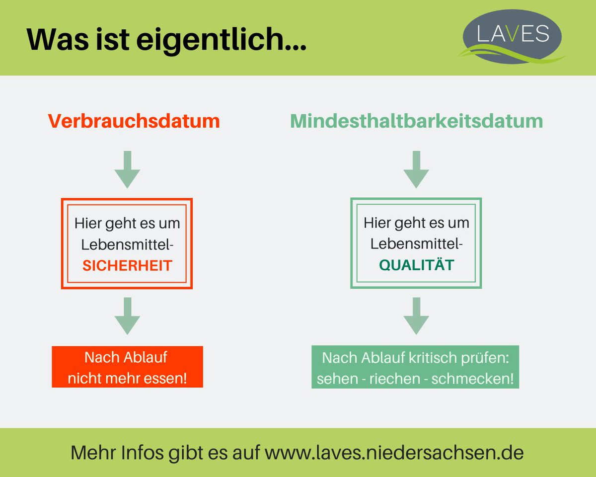 LAVESnds's tweet photo. Was heißt „mindestens haltbar bis"? Woran erkenne ich verdorbene #Lebensmittel? Alles rund ums #MHD und #Verbrauchsdatum findet sich in unserem Artikel: https://t.co/2z842qwSrP https://t.co/AB5YBJZDIV