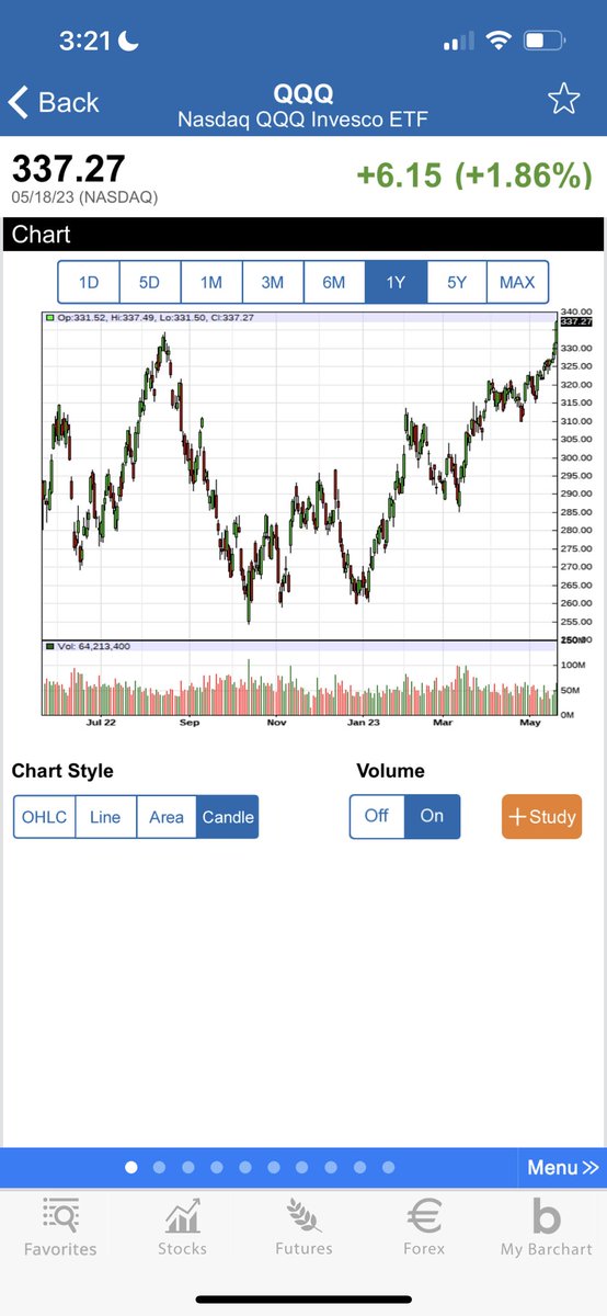 RayVivo87's tweet photo. $QQQ new 52 week High watching $TQQQ 3X ETF can get back over $90
and hit levels it reached on 11/21 before Omicron  , Russia invading Ukraine and Powell 14 months non stop rate hikes.  Seems like the tide is turning a lot of money on sidelines coming in. $SPY $BAC $BYFC #Buying https://t.co/X7aQqaEa4q