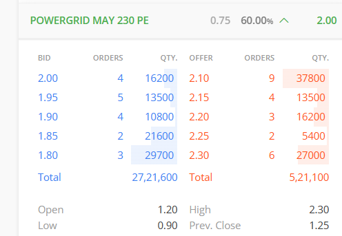 #POWERGRID 230 PUT..

Unbelievable Made Low till 0.35 Paisa

Now Made Day high at 2.30

CMP 2.10

Those taken as hero zero loss to deep profit.