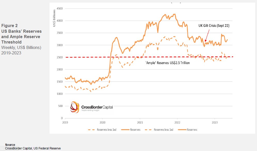 crossborder-capital-on-twitter-it-shows-us-bank-reserves-declined