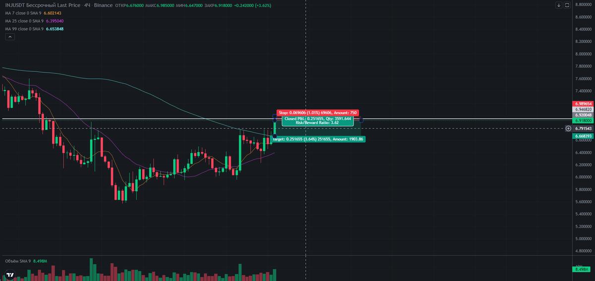 WeAll_Remember's tweet photo. #injusdt #binance  #Futures  #Training  #SIGNALIS  #SIGNAL  #FreeMoney  #Motivation  #Bitcoin  #Etherum  #Twitter  #ElonmuskPromote  #BNB 

INJ/USDT - Short. https://t.co/Ffqplc9S6n