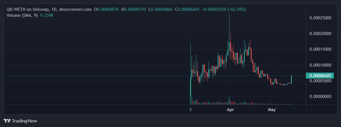 TheDeFiRonin's tweet photo. Uh oh! Surprise! $QR's waking up. The @Qrollii team is building a monster decentralized social platform for 2 months and a half now, with staking, #NFTs, referrals.. infinite marketing angles/utility.
#QRolli is very likely to be a #x1000gem. #GENBLOK
https://t.co/YVPVqW3GEy https://t.co/EenChj1s4C