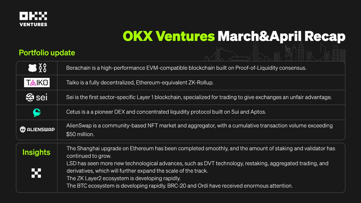 OKX Ventures March&April Report Discloses Investment in Berachain, Taiko, Sei Network, Cetus and AlienSwap
okxventures.medium.com/okx-ventures-c…
@berachain @taikoxyz @SeiNetwork @CetusProtocol @AlienSwap_NFT