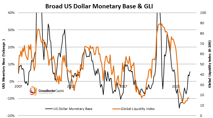 Chart shows importance of correctly measuring #Global #Liquidity. GLI index (orange) includes other Central Banks, private sector banks and 'dollar effects' have been cleaned away. Still, hair-brushed and scrubbed-up good news is liquidity is rising!