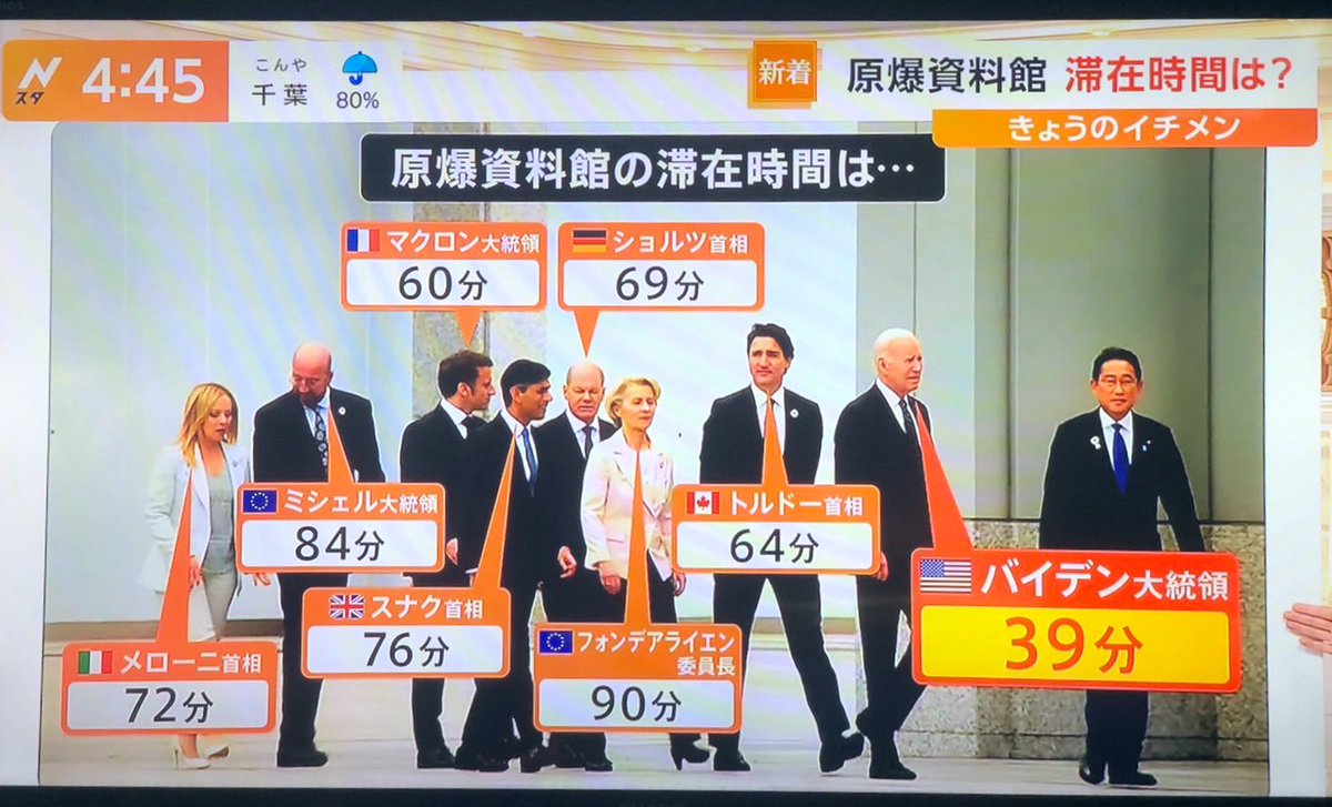 Japanese TV counted the minutes ⏱️

How much time each #G7 leader spent inside the Hiroshima Peace Memorial Museum