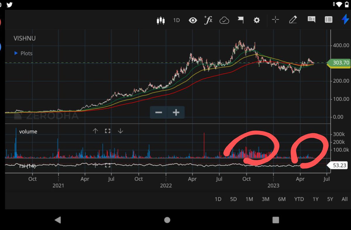 ShridhantS's tweet image. #vishnuchemical

#midcapstock #roundingbottom

#BREAKOUTSTOCKS  #chartoftheweak 

Vishnu chemical made rounding bottom