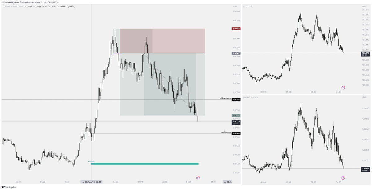 RRtrader_'s tweet photo. $EU 🇪🇺 +2R ✅

Hoy se gana, a diferencia de ayer

Bias diario bajista
Entramos en premium de la caída
Base rota bajista m1m1
Entrada al retest y tp en Midnight Open

Podéis operar forex sin kyc en @PrimeXBT 🤍

https://t.co/7WlKnG3Q5x https://t.co/jn78Gm7J9r