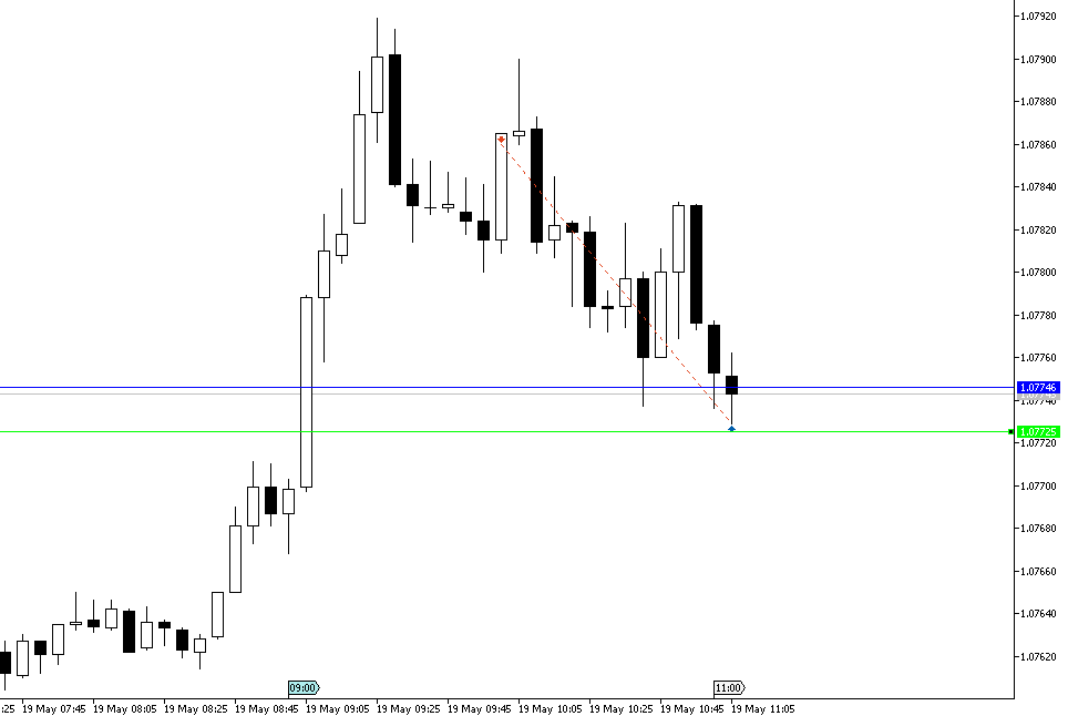RRtrader_'s tweet photo. $EU 🇪🇺 +2R ✅

Hoy se gana, a diferencia de ayer

Bias diario bajista
Entramos en premium de la caída
Base rota bajista m1m1
Entrada al retest y tp en Midnight Open

Podéis operar forex sin kyc en @PrimeXBT 🤍

https://t.co/7WlKnG3Q5x https://t.co/jn78Gm7J9r