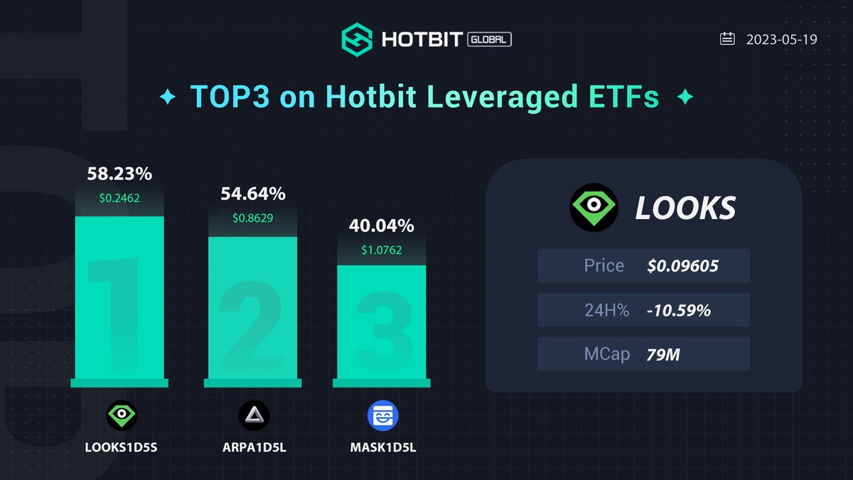 🔔Top3 on #Hotbit leveraged #ETFs today.🔥💥🔥

🥇 $LOOKS  1D5S  📈  58.23%
🥈 $ARPA     1D5L  📈   54.64%
🥉 $MASK    1D5L  📈   40.04%

Start your ETF trading:: hotbit.io/exchange?symbo…

#HotbitETF #LOOKS #arpausdt  #MASK #Hotbit #Crypto #cryptocurrency