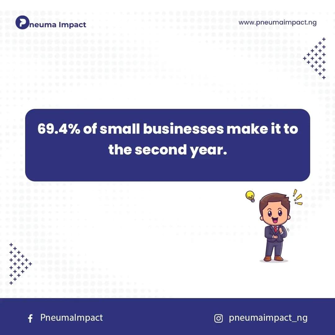 It takes more than the 'will to start' to sustain a new business;
Otherwise, you would be setting yourself up for a failed business.
And you wouldn't even make it to the second year🤷🏽‍♂️

#learnright #secondyear
#pneumaimpact #training #mentoring #funding #entrepreneurship #business