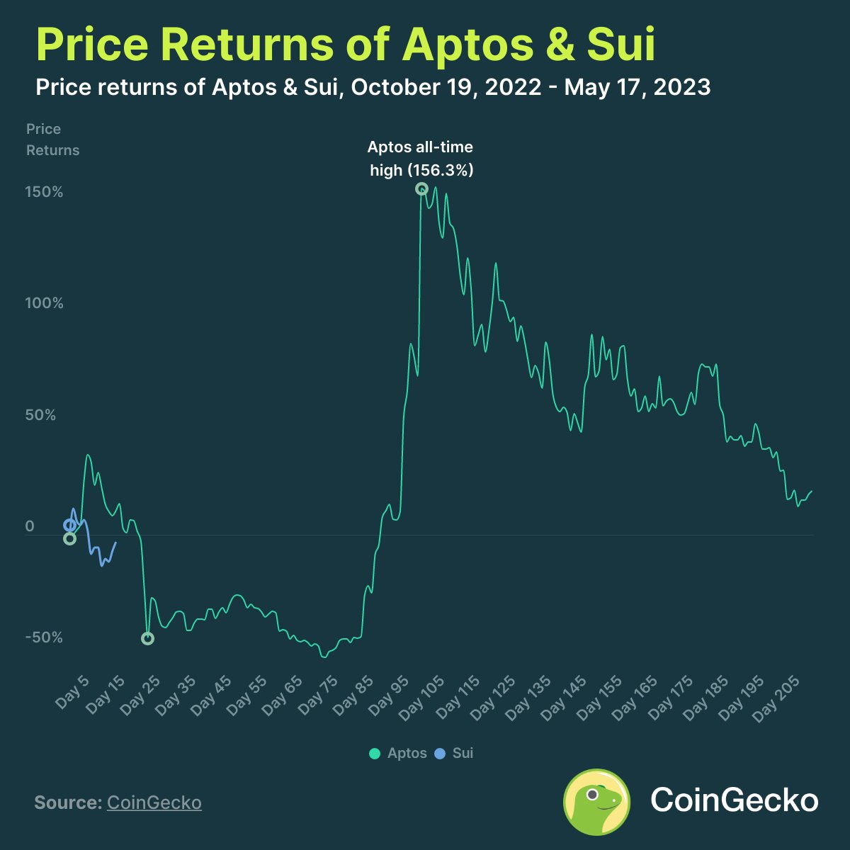 CoinGecko on X: #Crypto Word Of The Day: Arbitrage Used in a
