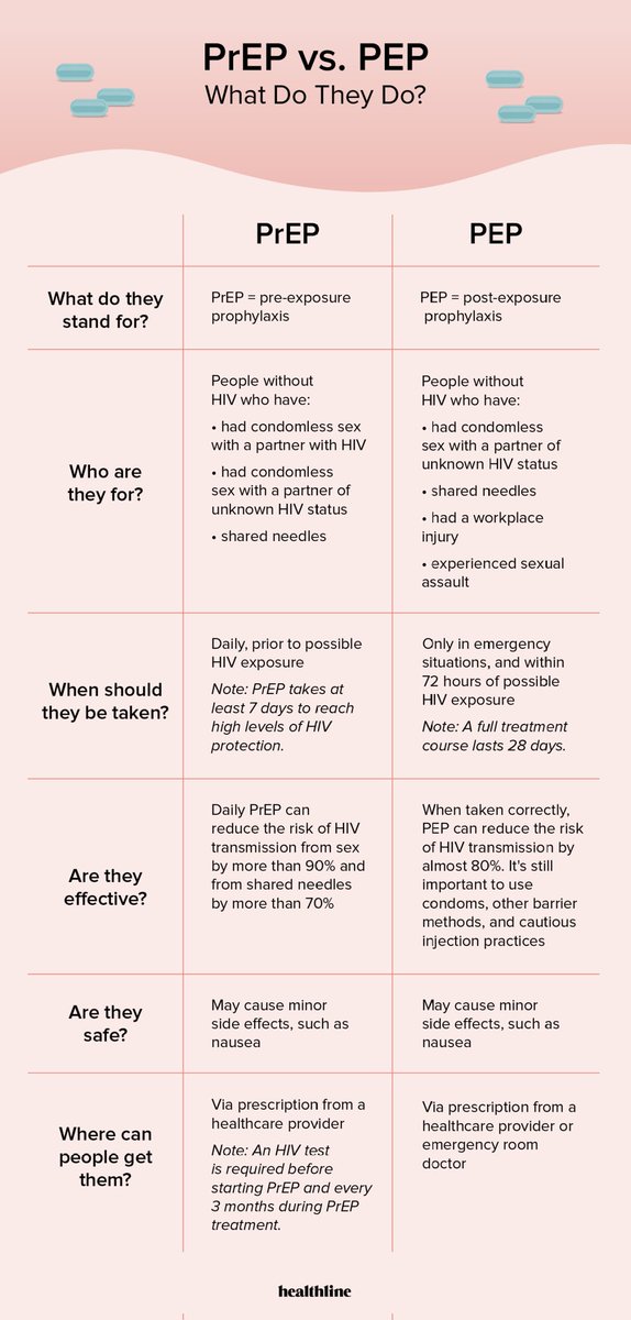 'Prep Vs PEP: Powerful tools in HIV prevention. Prep for daily protection, PEP for emergencies within 72 hrs. Know your options, stay protected! #HIVPrevention #PrepVsPep'