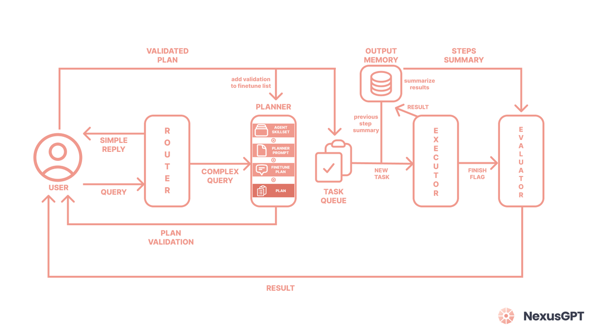 Worked on <a href="/LangChainAI/">LangChain</a> new plan-and-execute update and chatted with <a href="/hwchase17/">Harrison Chase</a> to tweak and improve the design of 'AutoGPT' style agent to allow better planning and better memory management, will do a demo later today on NexusGPT !