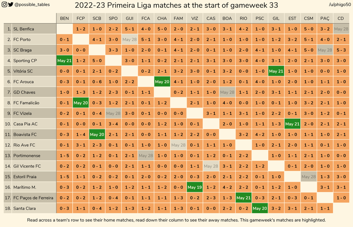 How the 2022-23 Primeira Liga table could change in gameweek 33 #football #soccer #primeiraliga #ligaportugalbwin
