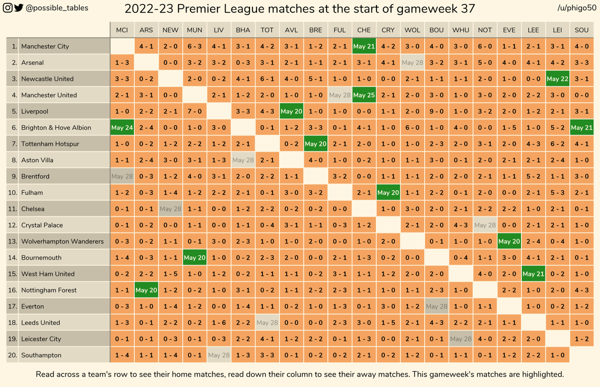 How the 2022-23 Premier League table could change in gameweek 37 #football #soccer #epl #premierleague