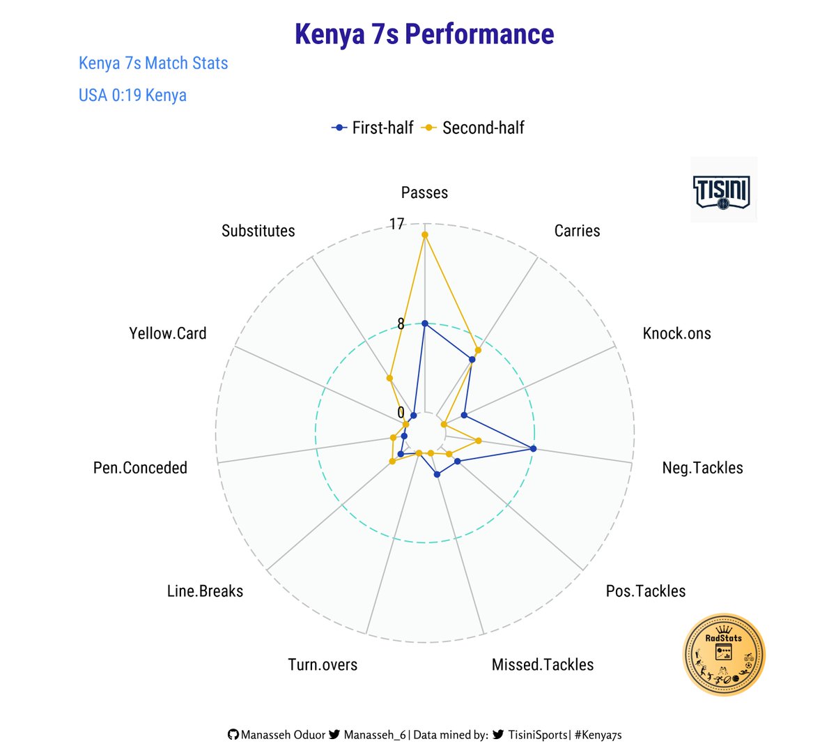 The #Kenya7s displayed best performance by fortifying their defense in the 2nd half, reducing missed tackles & minimizing errors like knock-ons. They gained more possession & linebreaks and executed effective tactics for a decisive victory against the USA at #Toulouse7s.

#rstats