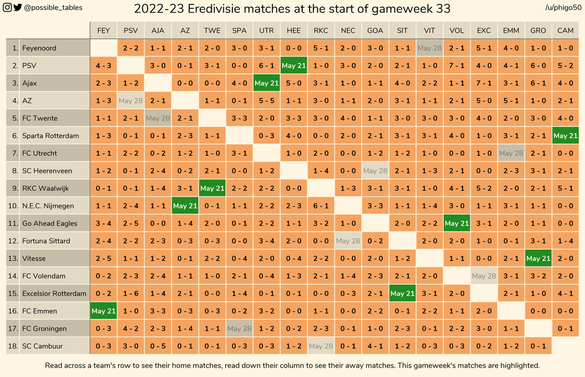 How the 2022-23 Eredivisie table could change in gameweek 33 #football #soccer #eredivisie