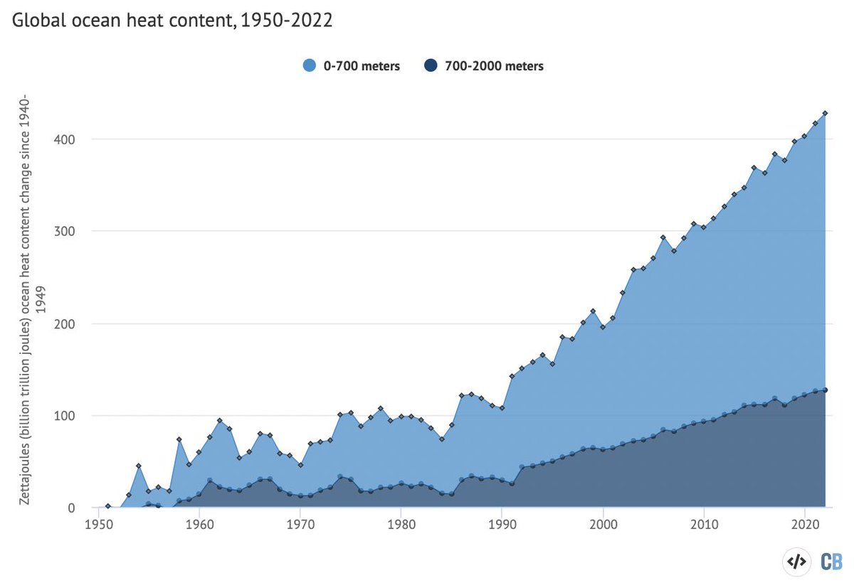 Most of the heat trapped by greenhouse gases ends up in the ocean.

Ocean heat content has increased at a much more rapid rate since 1990. Last year alone (2022) if added around 19 times more heat than the total energy produced by all human activities. carbonbrief.org/state-of-the-c…