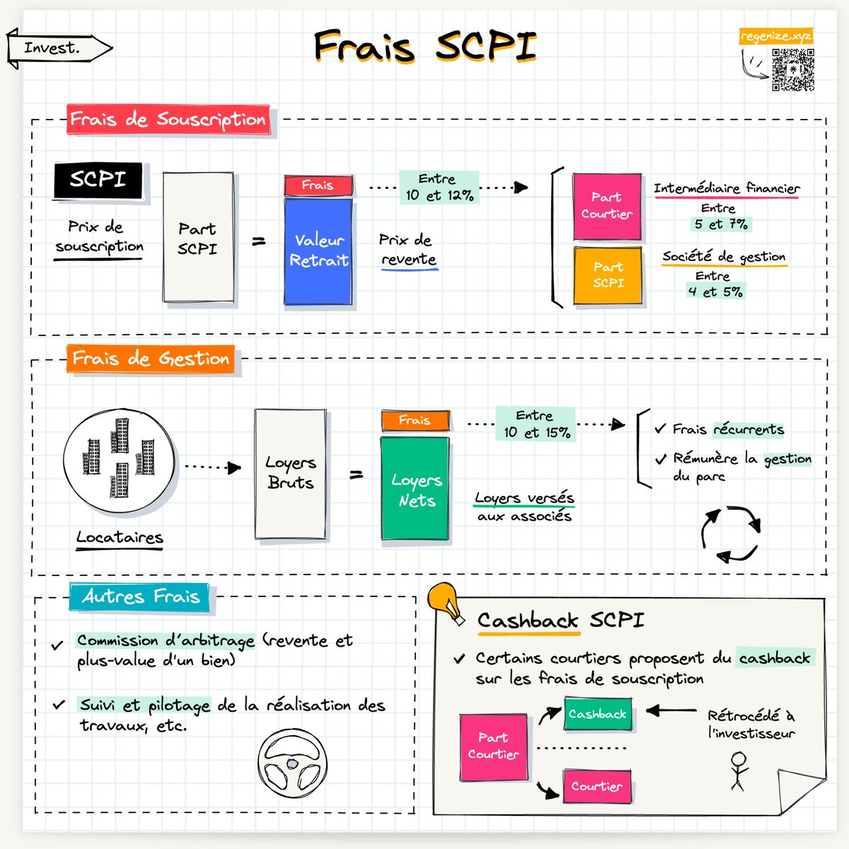 GuiSimonin's tweet photo. Un intermédiaire financier perçoit entre 5% et 7% du montant que tu investis en SCPI.

Une commission prise sur les frais de souscription (entre 10 et 12%)

Depuis quelques années, il existe des SCPI sans frais de souscription 👇 https://t.co/mdJhbiUES0