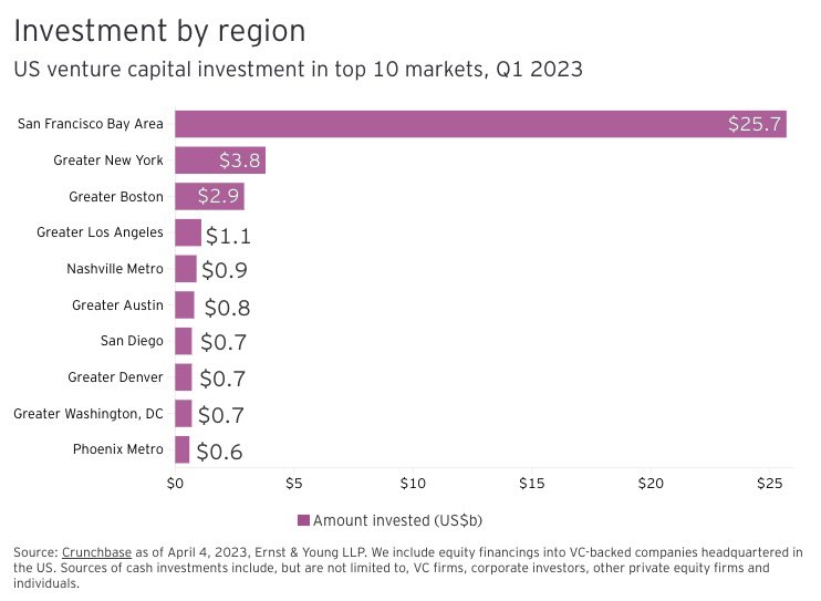 The Bay Area has almost 7x as much VC investment as the second biggest US startup hub, NYC.