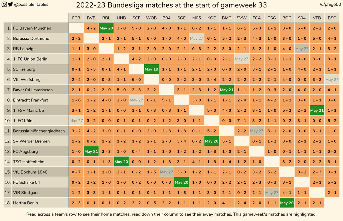 How the 2022-23 Bundesliga table could change in gameweek 33 #football #soccer #bundesliga
