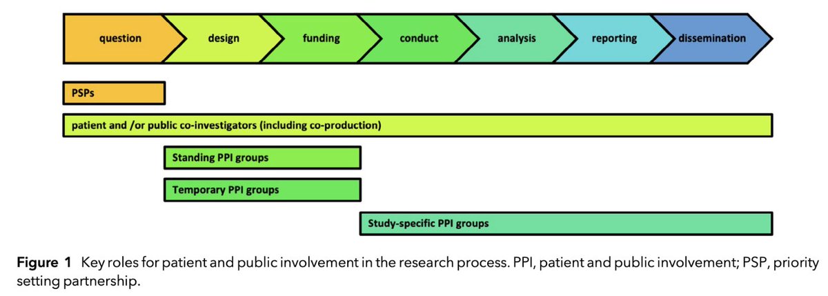 ππ―π’π¦π΄π΅π©π¦π΄πͺπ’ (@anaes_journal) on Twitter photo πβNothing about us without usβ.
Why, what, when and how to report patient and public involvement in research?
@andreanetball, @LouiseSavic and @DrCliffShelton argue that patients possess a type of expertise not readily accessible to clinicians.
πβ¦-publications.onlinelibrary.wiley.com/doi/10.1111/anβ¦ πβNothing about us without usβ.
Why, what, when and how to report patient and public involvement in research?
@andreanetball, @LouiseSavic and @DrCliffShelton argue that patients possess a type of expertise not readily accessible to clinicians.
πβ¦-publications.onlinelibrary.wiley.com/doi/10.1111/anβ¦