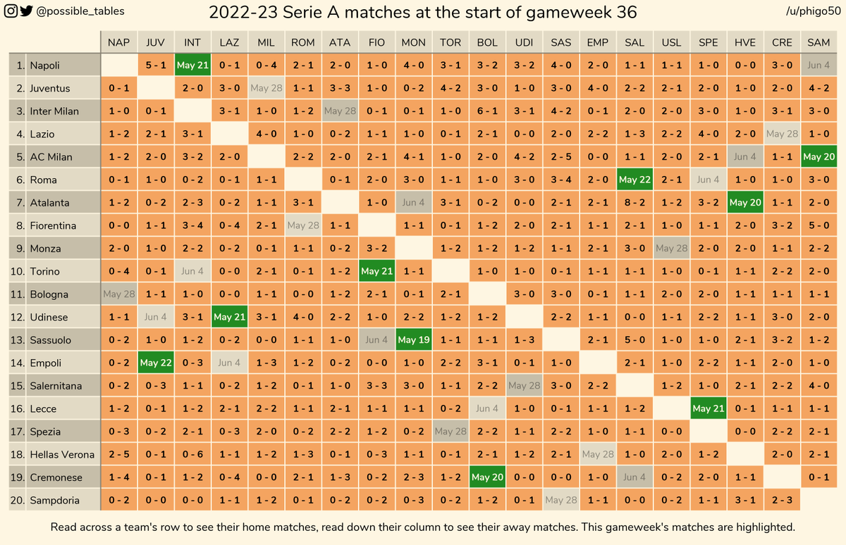 How the 2022-23 Serie A table could change in gameweek 36 #football #soccer #seriea #serieatim