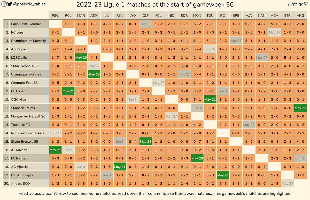 How the 2022-23 Ligue 1 table could change in gameweek 36 #football #soccer #ligue1 #ligue1ubereats