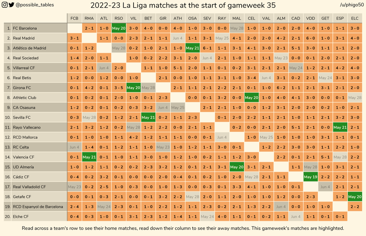 How the 2022-23 La Liga table could change in gameweek 35 #football #soccer #laliga #laligasantander