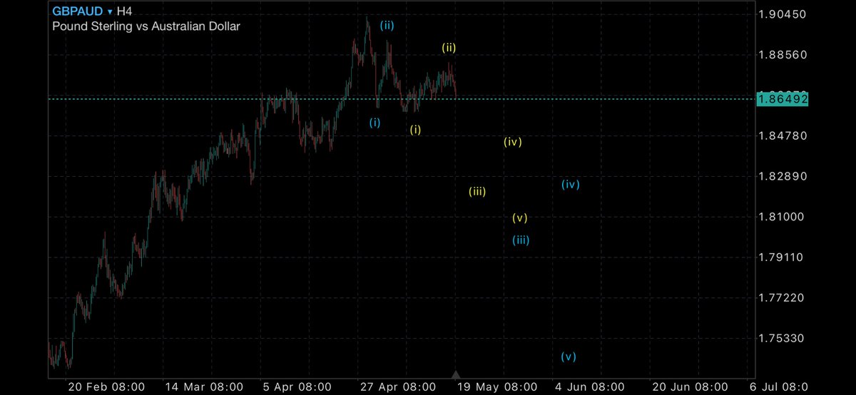 10lots's tweet photo. GBPAUD
投稿時より80pipsほど下げました。
ちなみにこんなの下げの序章 https://t.co/nAQkAHYXBH