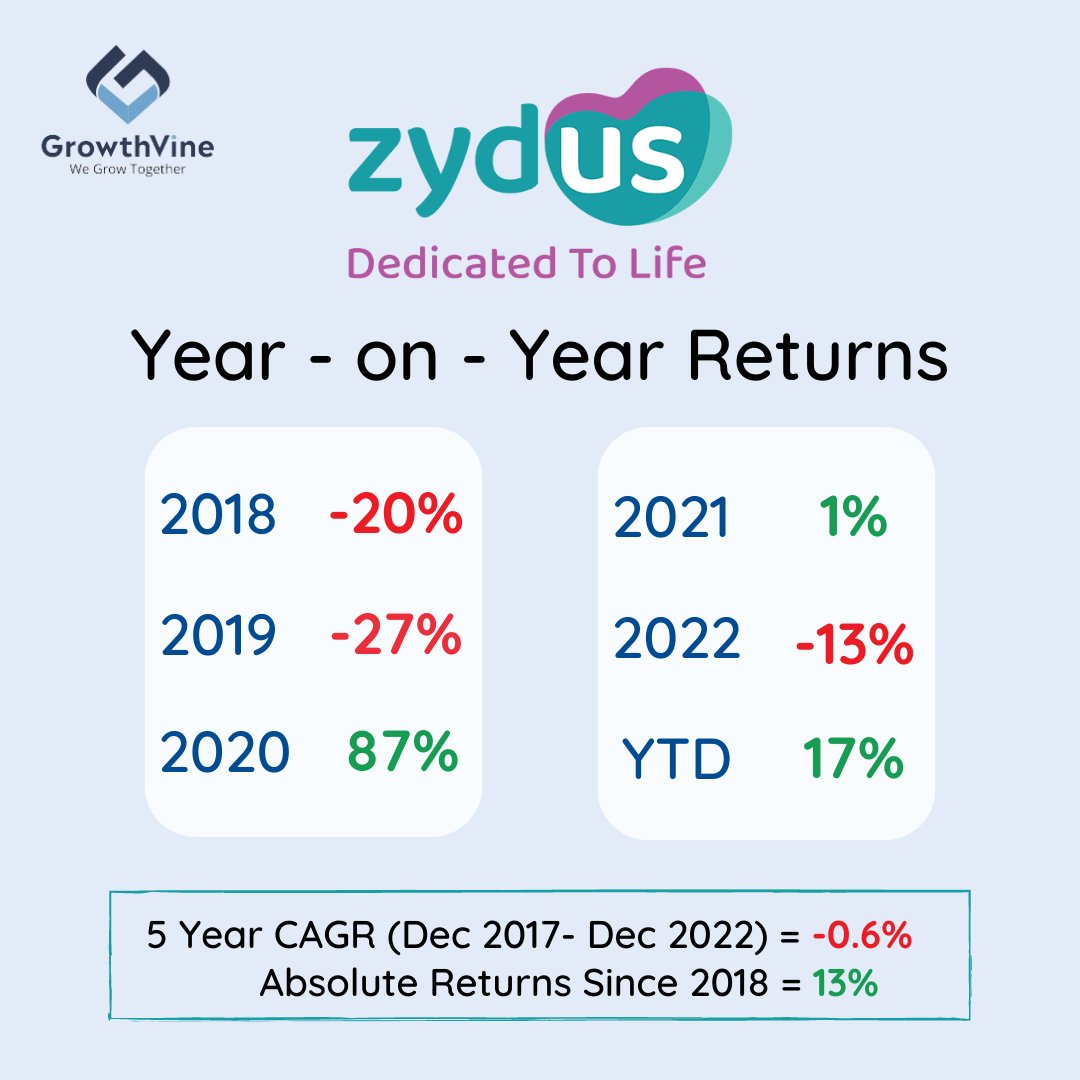 Which stock should we pick next?

Let us know in the comments👇
#ZYDUSLIFE #Zydus #StockMarketindia #stockmarketnews #SEBI