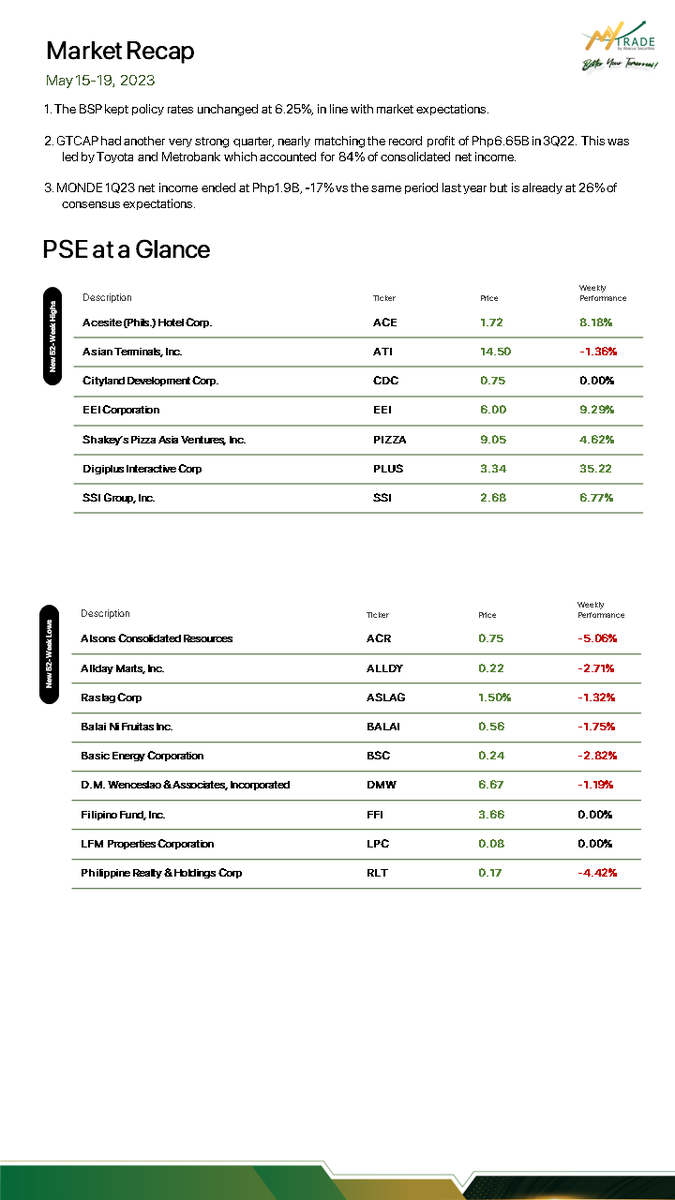 MyTradePH's tweet photo. From MONDE and GTCAP's 1Q23 performance to BSP's unmoved policy rates, here's the market week at a glance. https://t.co/SQu7EXnKH5