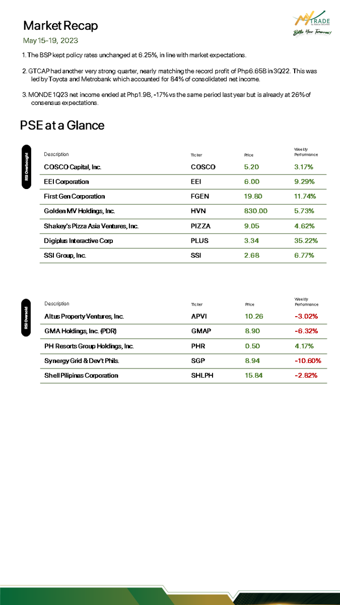 MyTradePH's tweet photo. From MONDE and GTCAP's 1Q23 performance to BSP's unmoved policy rates, here's the market week at a glance. https://t.co/SQu7EXnKH5