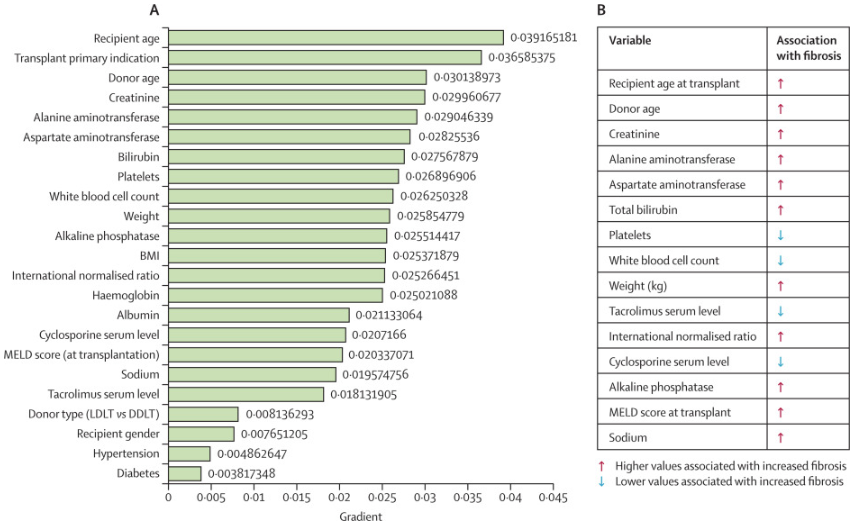 The Lancet Digital Health (@lancetdigitalh) on Twitter photo NEW Research: A #DeepLearning framework for personalised dynamic diagnosis of graft fibrosis after #liver transplantation: a retrospective, single Canadian centre, longitudinal study. <a href="/MamathaBhat3/">Mamatha Bhat</a> <a href="/UHNTransplant/">Ajmera Transplant Centre UHN</a> <a href="/UHN/">University Health Network</a>
Read it here: bit.ly/42RAtNC NEW Research: A #DeepLearning framework for personalised dynamic diagnosis of graft fibrosis after #liver transplantation: a retrospective, single Canadian centre, longitudinal study. <a href="/MamathaBhat3/">Mamatha Bhat</a> <a href="/UHNTransplant/">Ajmera Transplant Centre UHN</a> <a href="/UHN/">University Health Network</a>
Read it here: bit.ly/42RAtNC