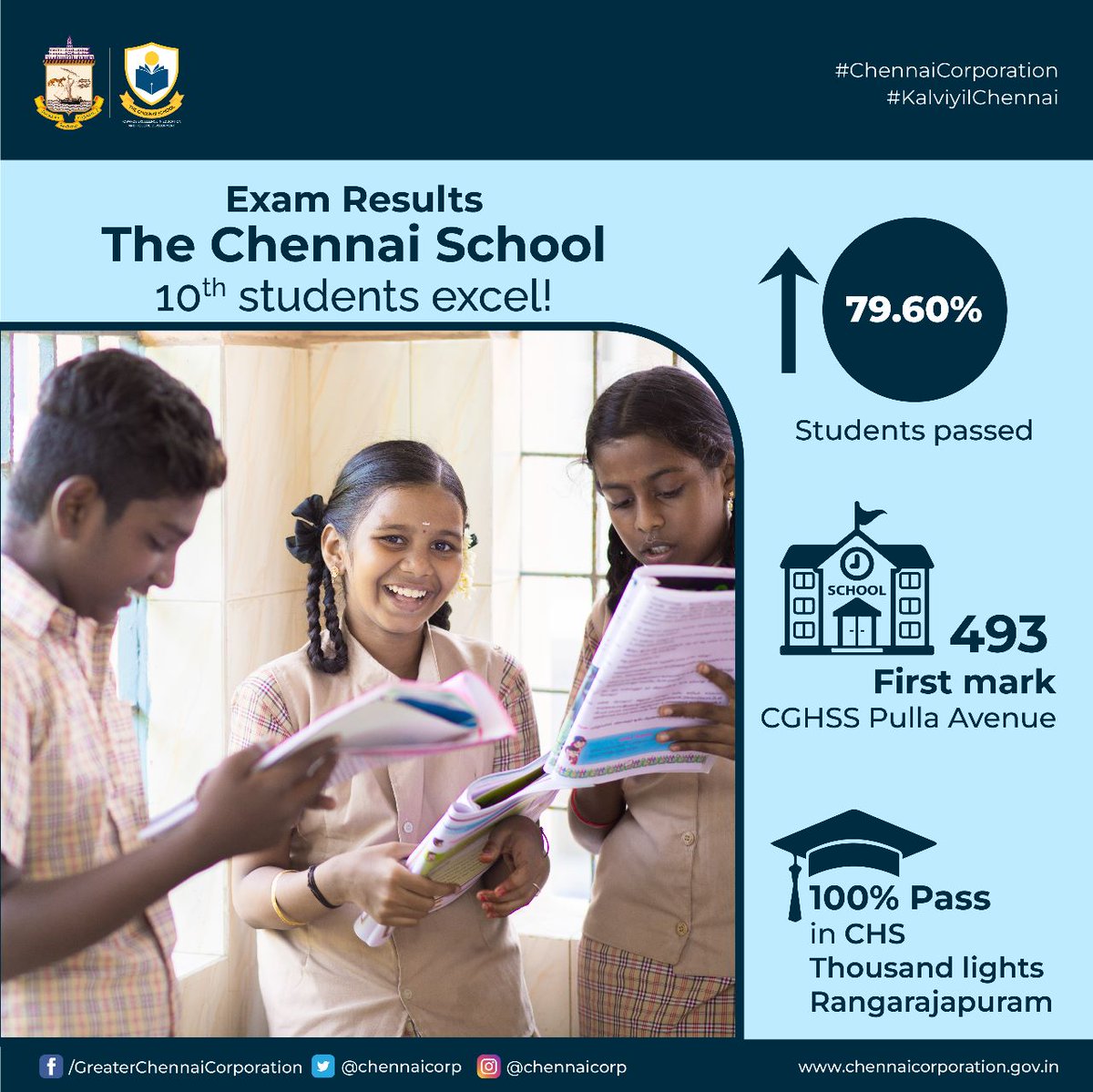 Greetings #Chennaiites!
The 10th board results are out! #TheChennaiSchool students have once again proved their aspiration for excellence.With an increase of 3.5%,this year's overall passing percentage stands at 79.6%.#GCC congratulates CGHSS Pulla Avenue for the first-rank feat!