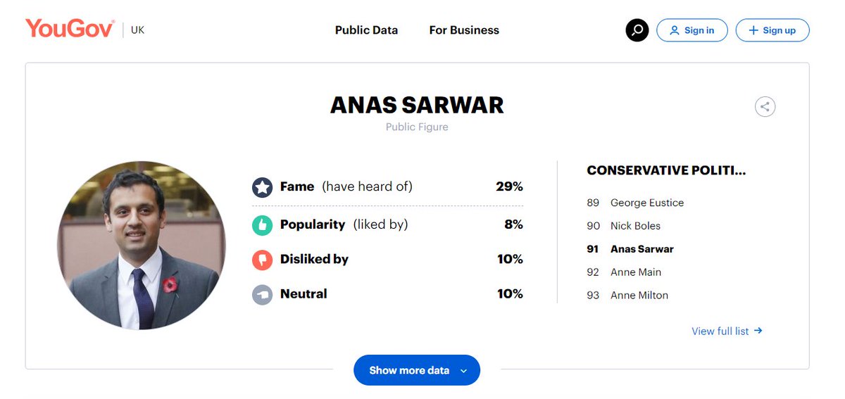 Bit awks for @AnasSarwar - YouGov has him listed as a Tory politician. He's at number 91 in their ranking of Conservative figures' approval ratings.