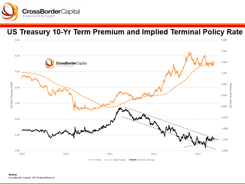 Problem for the US #Treasury market? #Bonds under pressure from rising term premia?? Yields looks at best range-bound in '23