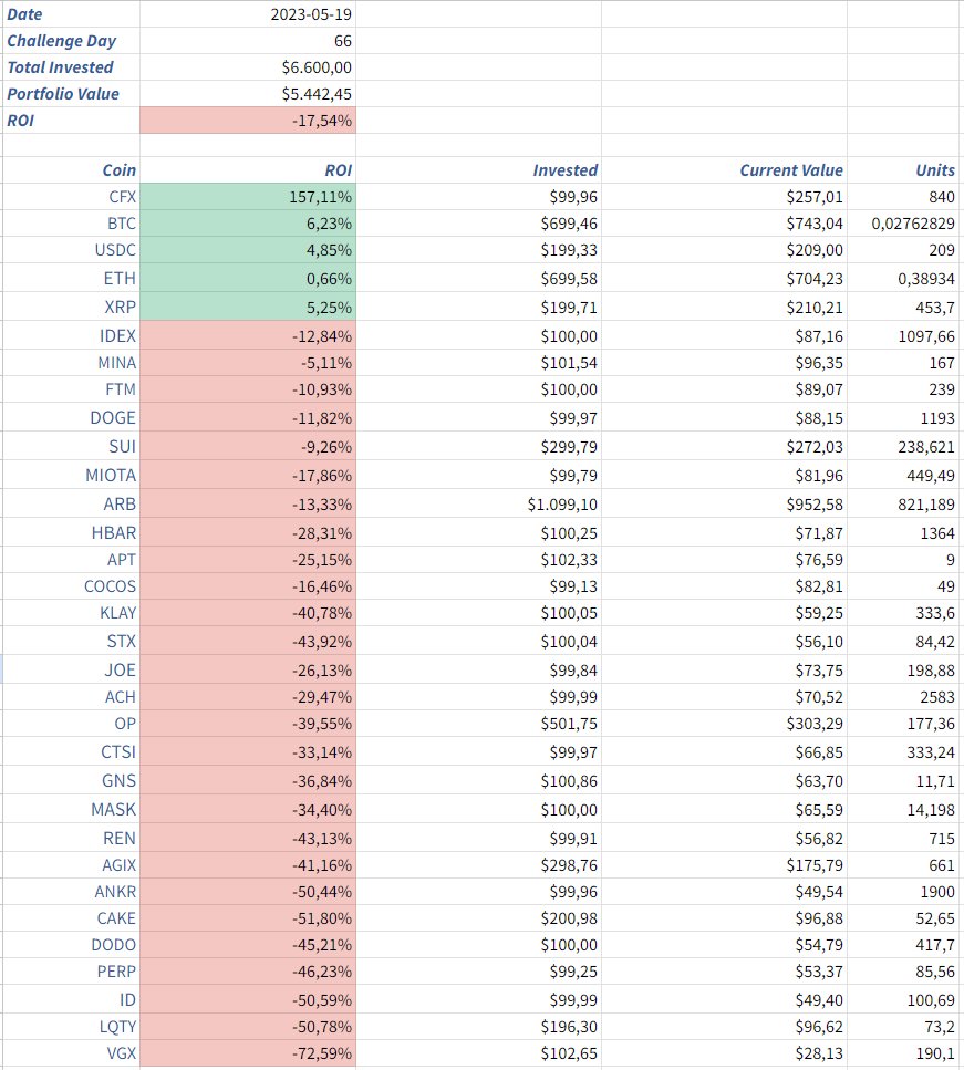 rohmeo_de's tweet photo. Results of my #coinchallenge after 2/3 of the time is pretty depressing... Started buying those coins straight into a Bitcoin Season.  #playstupidgameswinstupidprices

https://t.co/ZRbgGIO8z5 https://t.co/N0snsiQ4VU