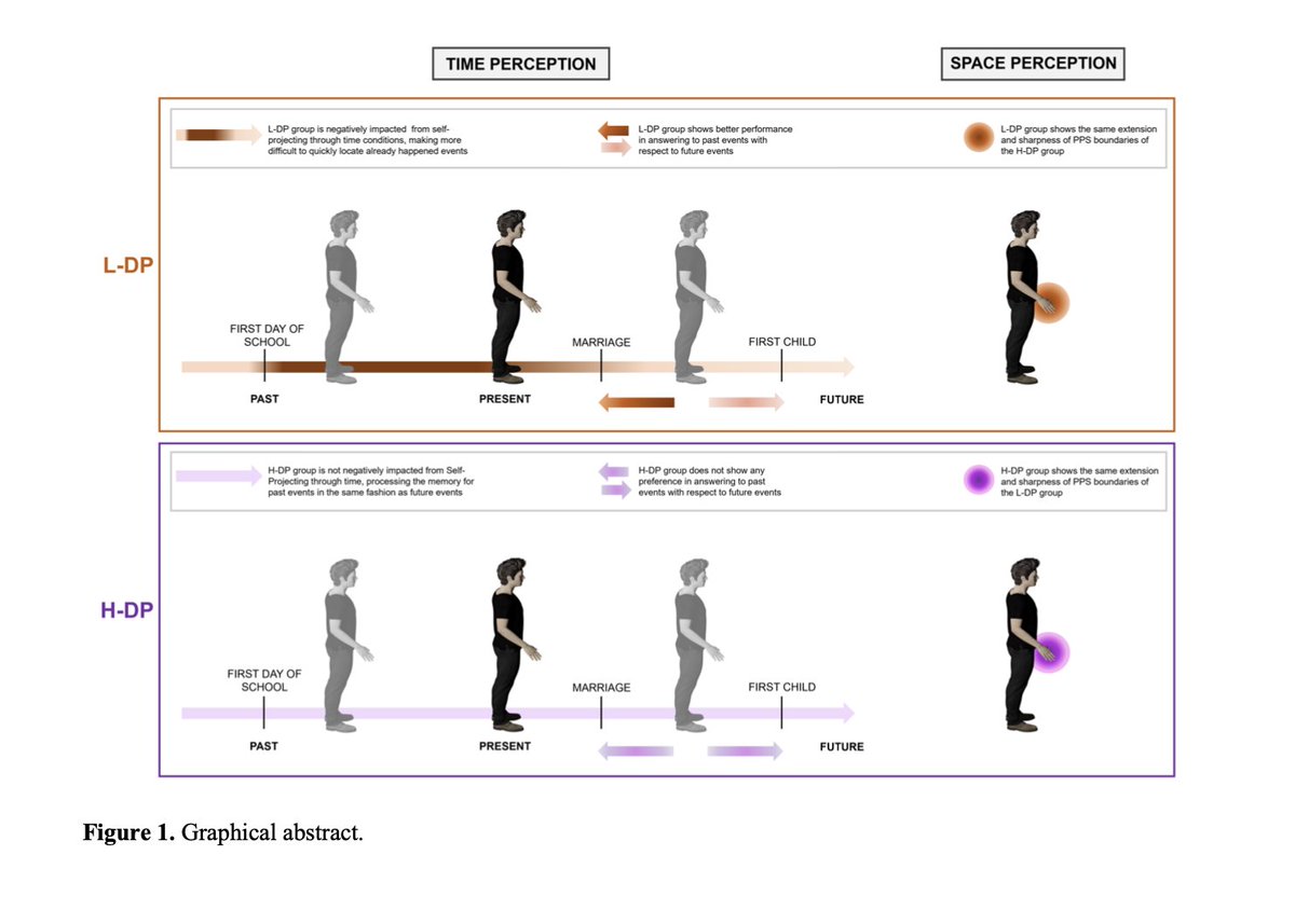 AnnaCiaunica's tweet photo. Lost in Space and Time?

💥💥💥 New preprint out led by the amazing @Franci_Ferroni @EdoArcu @Martina_Ardizzi @N_Chinche @VittorioGallese 

How self-detachment impacts peripersonal space and time perception?

Intact PPS but altered time perception in DP 

https://t.co/WLVtf8Znty https://t.co/6mHvjHFCwK