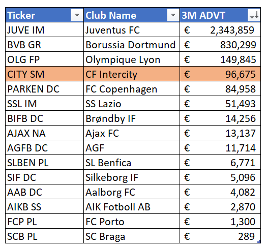 peterljharrison's tweet photo. Our portfolio company @CFIntercity is the football club with the fourth highest average daily value traded out of all western European football clubs listed on the stock market. It ranks higher than champions league winning clubs such as Lazio, Ajax, Benfica and Porto. 
$CITY https://t.co/dQTLMgqMiy