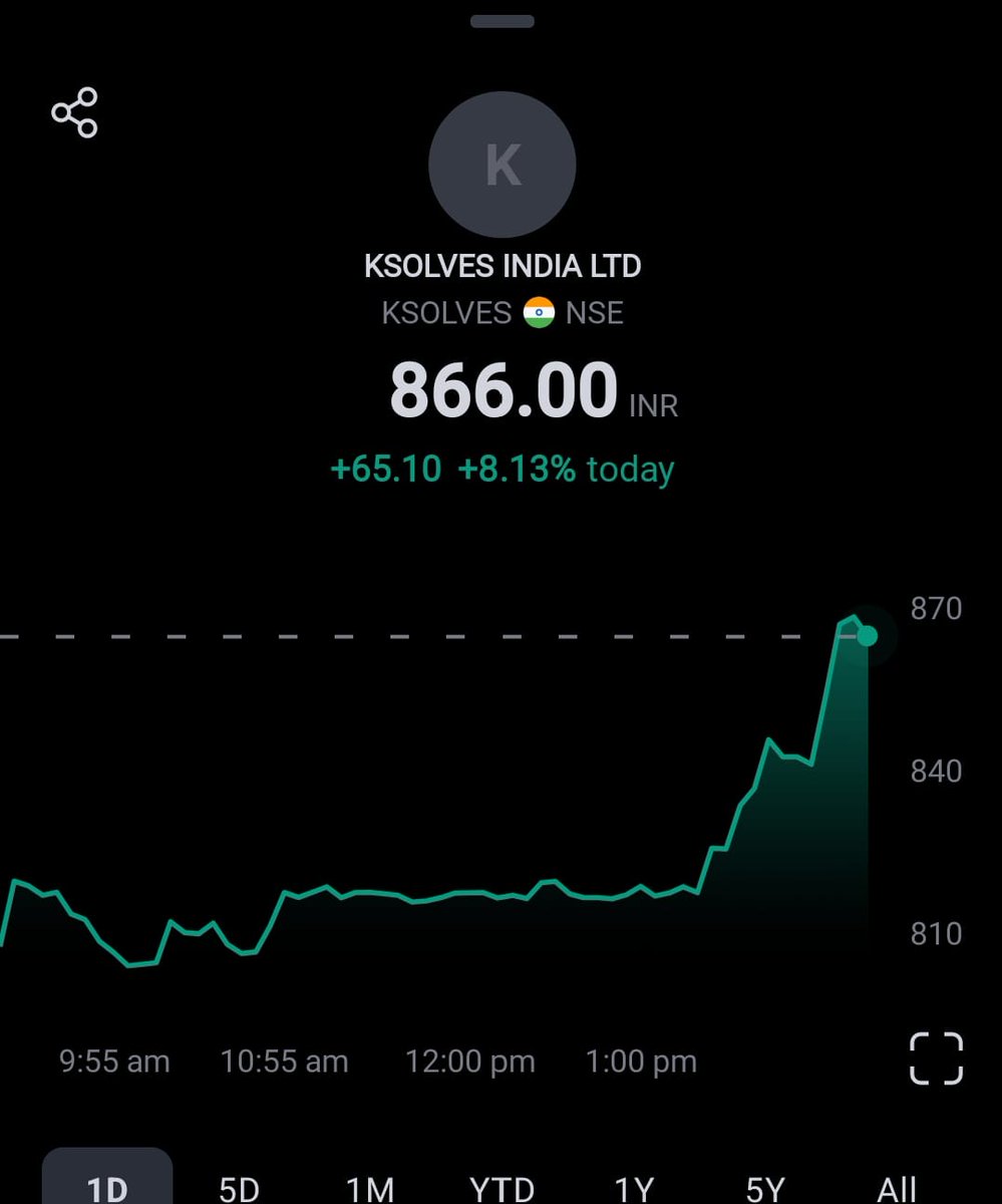 #Ksolves India almost doubling!!