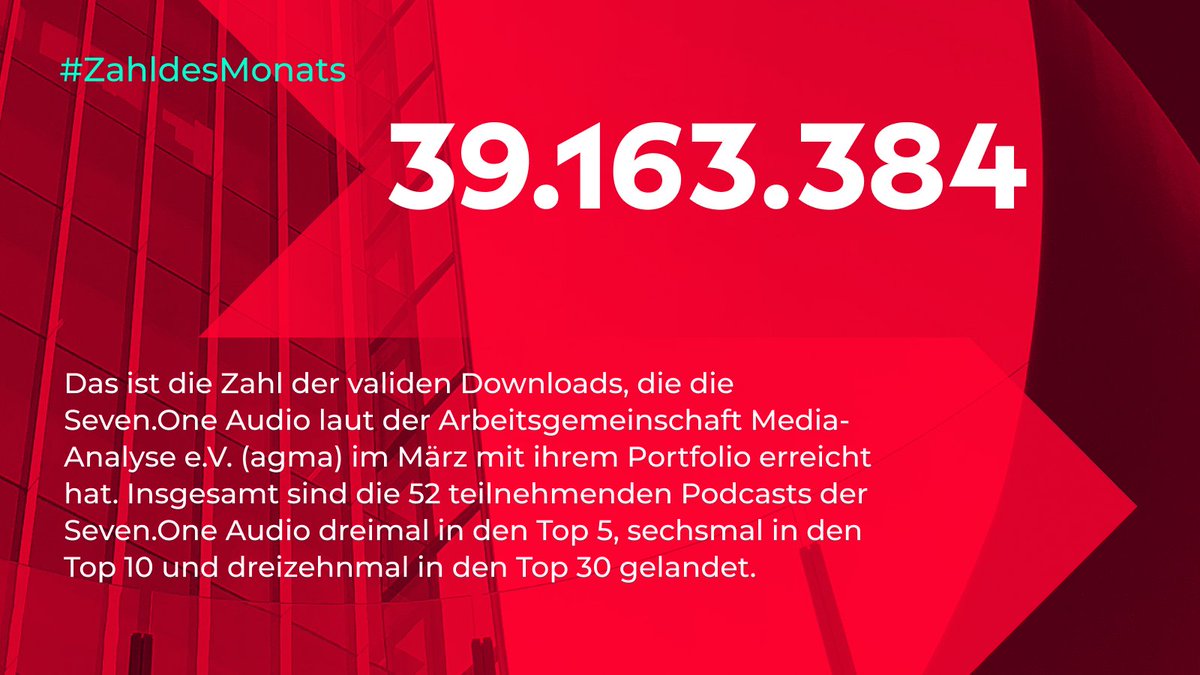 P7S1Group's tweet image. Rekordverdächtig: Die agma hat die „MA-Podcasts“ für März 2023 gekürt. Das Ergebnis? Die #SevenOne Audio ist einer der Top-Vermarkter im deutschsprachigen #Podcast-Business. 🏅 Wie viele valide Downloads die #SevenOne Audio mit ihrem Portfolio erreicht? Unsere #ZahldesMonats.