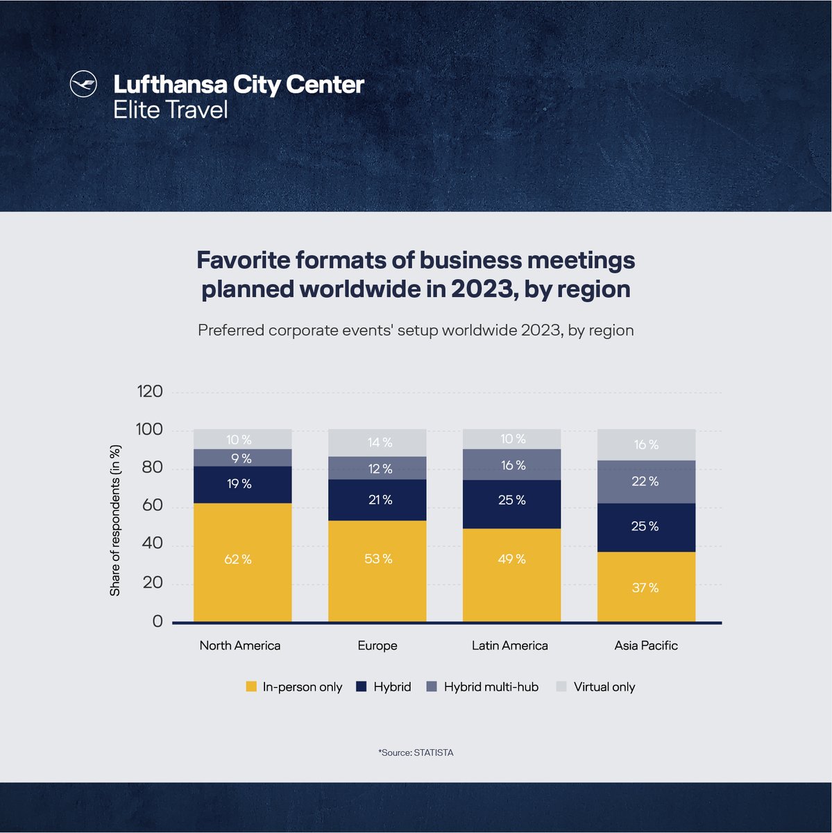 EliTravelGroup's tweet photo. 𝗙𝘂𝗻 𝗙𝗮𝗰𝘁: Data demonstrates that face to face meetings remains the preferred choice. For more info: https://t.co/dc5oXop0YR

#businesstravel #businesstrip #corporatetravel #hotels #airporttransfer #businessclass #businessowner #elitetravellcc #everlastingexperiences https://t.co/3WBvtriX26