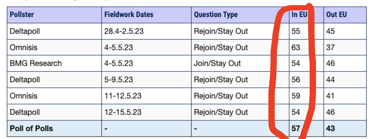 Every single poll shows a clear majority want to REJOIN the EU. Conservatives and Labour are acting AGAINST THE WILL OF THE PEOPLE in 2023. whatukthinks.org/eu/opinion-pol…